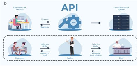 What Is An Api And How It Works By Vinayak Singh Medium