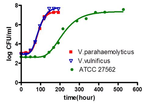 Ijerph Free Full Text Effect Of Temperature On Growth Of Vibrio