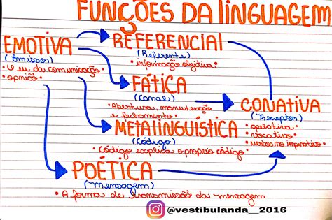 Mapa Mental Funções De Linguagem ENSINO