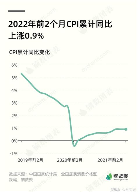 2022年2月，cpi数据出炉澎湃号·湃客澎湃新闻 The Paper