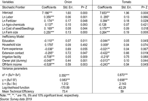 Estimates Of Parameters Of The Stochastic Production Frontier And The Download Scientific