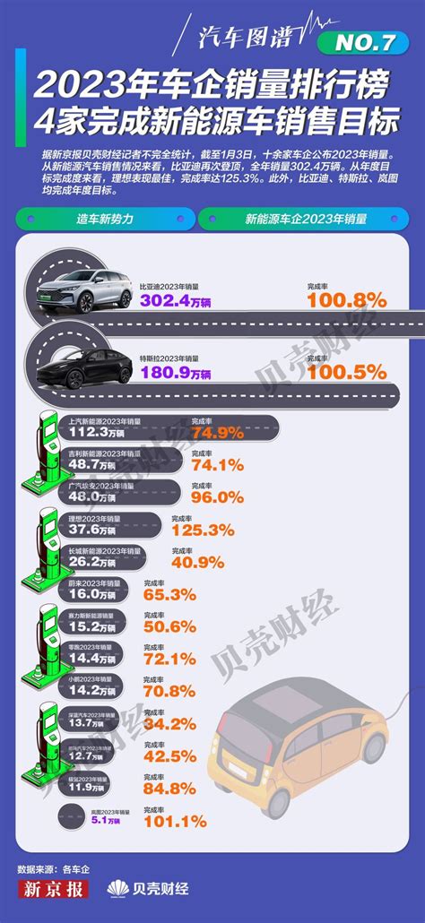 汽车图谱｜2023年新能源车企销量排行榜 4家超额完成目标腾讯新闻