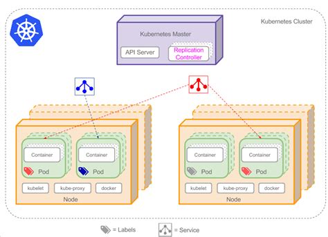 Kubernetesk8s容器编排工具基础概念 Csdn博客