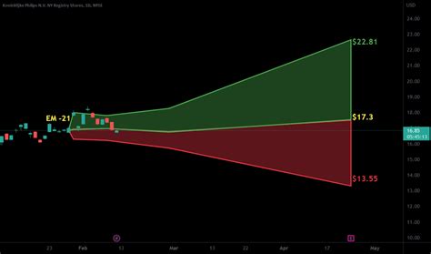 PHG Stock Price and Chart — NYSE:PHG — TradingView