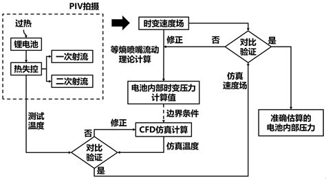 一种基于粒子图像测速的锂电池过热内压估计方法及装置