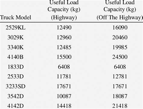 Truck S Useful Load Capacities Download Table