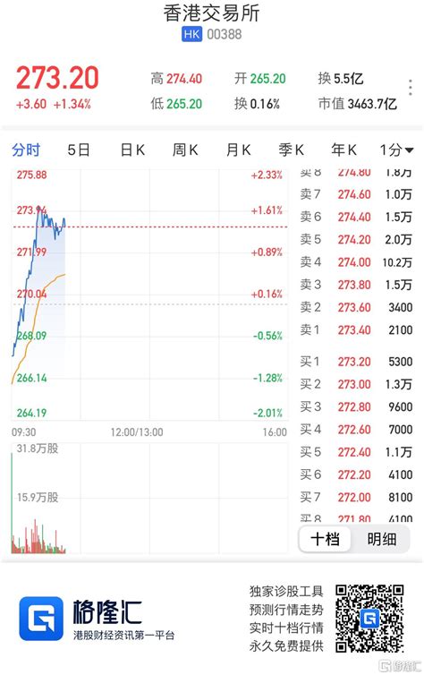 港股异动丨港交所0388hk由跌转涨升超1 京东与网易已通过上市聆讯 Usmart