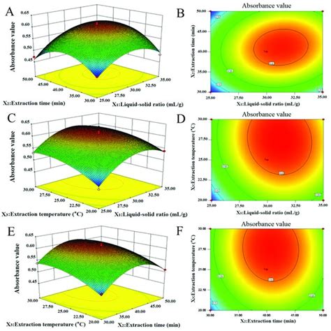 The 3d Response Surface And 2d Contour Plots Showing The Effects Of