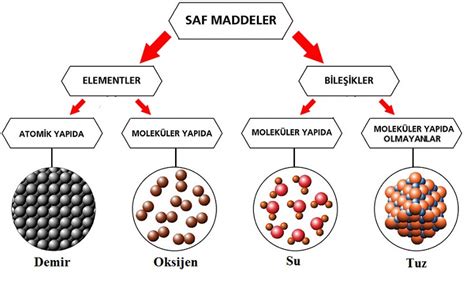 S N F Saf Maddeler Konu Anlat M Fenbilim Net