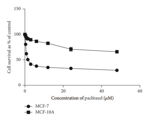 Cytotoxic Effect Of Paclitaxel In Mcf And Mcf A Cells As Determined