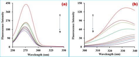 Synchronous Fluorescence Spectra Of Bsa Solutions Cbsa M T