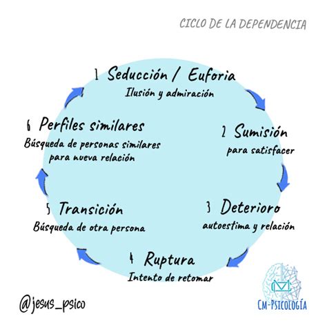 Ciclo De La Dependencia Emocional Cm Psicolog A