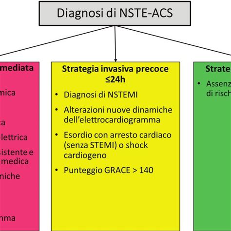 Algoritmo Diagnostico Per Il Triage Delle Sindromi Coronariche Acute