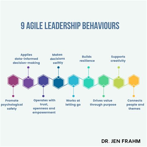 What Is Agile Leadership — Dr Jen Frahm