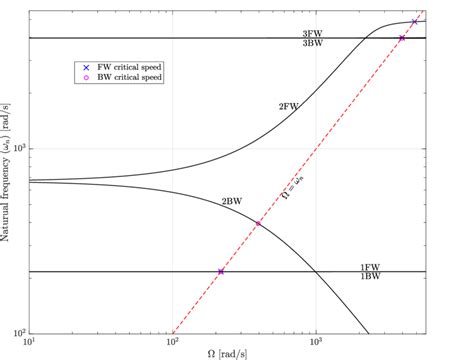 Campbell Diagram Of The Flexible Rotor System Showing The First