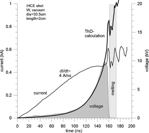 Demonstrates Experimental Current And Voltage Wave Forms For Exploding