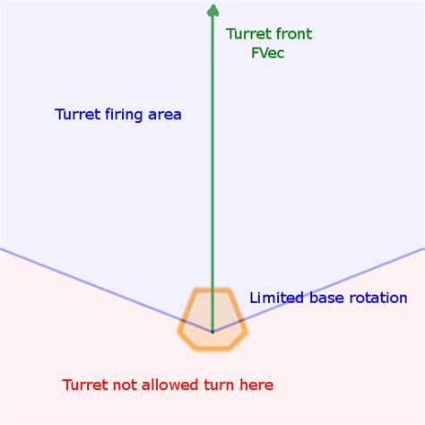 Turret setup - FreeSpace Wiki