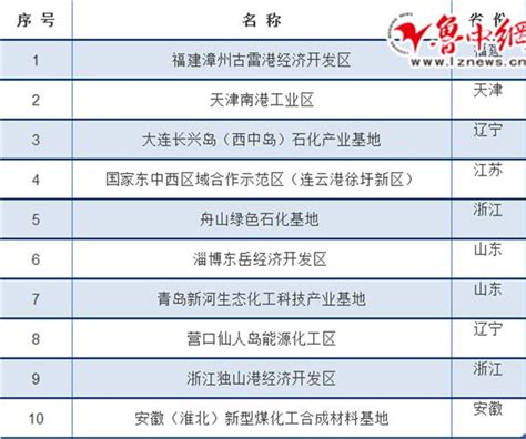 淄博東嶽經濟開發區入選2019中國化工園區潛力十強 每日頭條