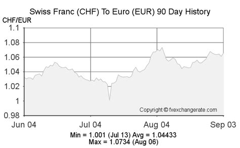 Swiss Francchf To Euroeur On 28 Jan 2023 28012023 Exchange