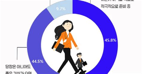 직장인 10명 중 9명 이직 뜻 있다희망 연봉 인상액은