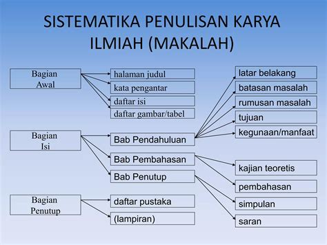 Sistematika Penulisan Karya Ilmiah Makalah PPT