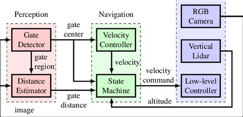 Block Diagram Of The Proposed Architecture For The Real Time Navigation Download Scientific