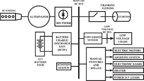 Conventional electrical power distribution system architecture. | Download Scientific Diagram