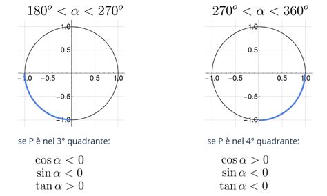 Angoli Sulla Circonferenza Goniometrica Definire Le Funzioni Adt