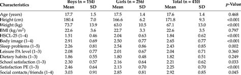 Descriptive Statistics By Gender For Age Anthropometric Data Average Download Scientific