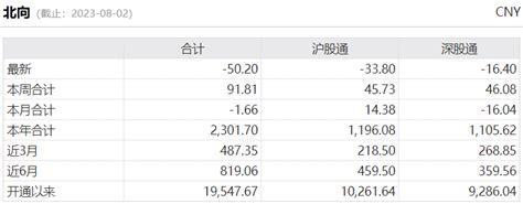 【数据君】北向资金净流出5020亿，净卖出东方财富428亿交易日买卖龙虎榜