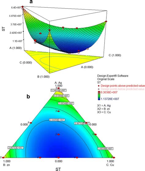 Three Dimensional 3d Response Surface A And Contour Graphs B For Download Scientific