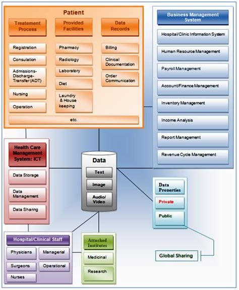 Health Care Management System Figure Legend Figure 6 Consists Of Seven