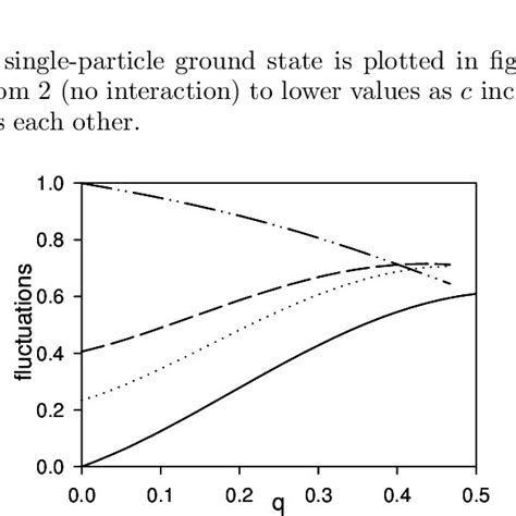 Single Particle Ground State Wave Functions Of Atoms In A D Harmonic