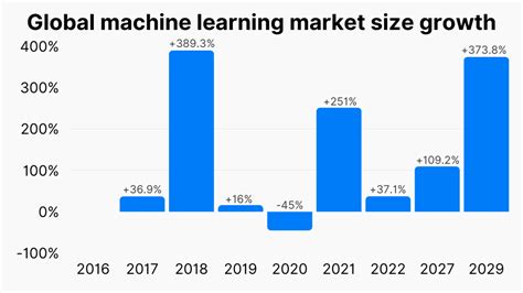 45 Machine Learning Statistics Market Size Industry Growth 2024