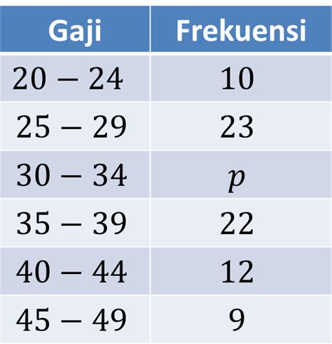 Tentukan Nilai Dari Tabel Distribusi Frekuensi Di