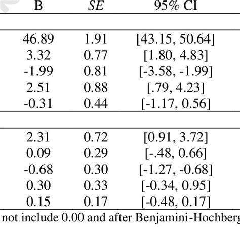 Multivariable Linear Regression Results For K D Baseline Time And