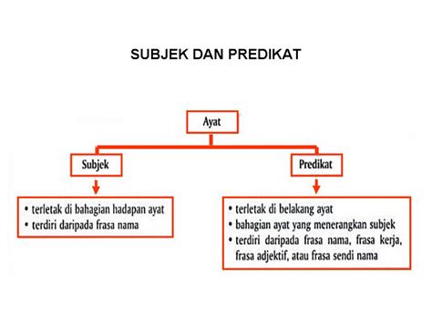 Latihan Subjek Dan Predikat Tingkatan