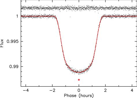 Phased Kepler 15 Transit Light Curve The Dots Represent The Kepler