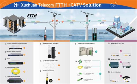 Fttx Solution