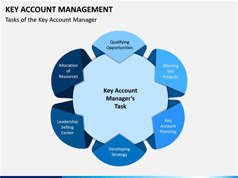 Key Account Management Process Diagrams Crash Course In Key