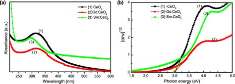 A Uvvis Absorbance Spectra And B Tauc Plot Of Ceo2 Gd Ceo2 And