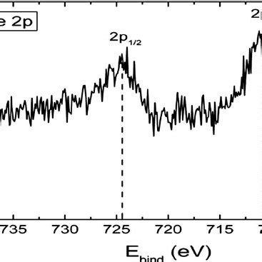 Xrd Patterns Of The Coated Uspio Nanoparticles Of Maghemite Fe O