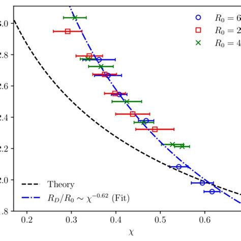 Dependence Of The Average Expected Radius R D Of The Main Droplets