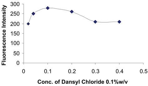 The Effect Of Concentration Of W V Dansyl Chloride Solution On The