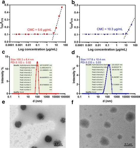 Typical Cmc Of Pbae P H A And Pbae Pandh B Size Distribution Of Download Scientific