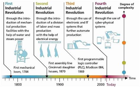 Stages of industrial revolution Revolución industrial Transformacion