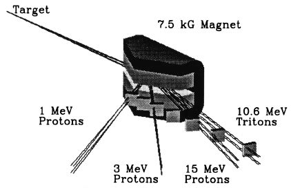 The 7 5 KG Pentagonal Permanent Magnet 7 CCDs Particle Trajec Tories