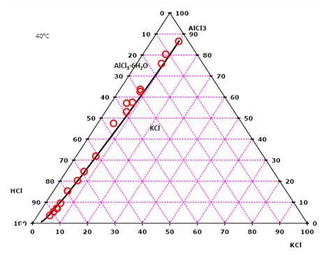 Template for triangular diagrams in MS Excel : Phasediagram