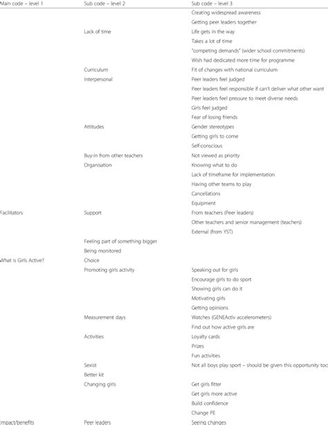 The Final Coding Structure Continued Download Scientific Diagram