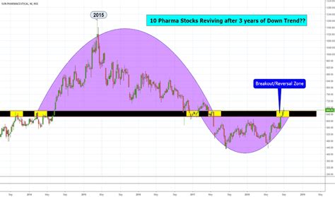 SUNPHARMA Stock Price and Chart — TradingView — India